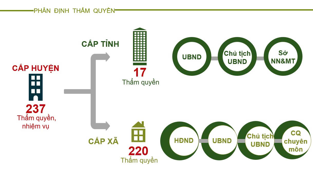 Hội nghị trực tuyến tập huấn, phổ biến quy định pháp luật về phân quyền, phân cấp, phân định thẩm quyền trong lĩnh vực nông nghiệp và môi trường gắn với tổ chức chính quyền địa phương 2 cấp